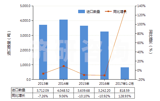 2013-2017年2月中國阿拉伯膠(HS13012000)進(jìn)口量及增速統(tǒng)計(jì)